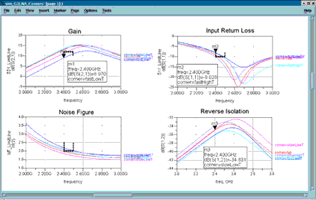 Figure 5: Corner analysis results with limit lines. These limit lines clearly indicate that the performance specification will not be met over all corner conditions